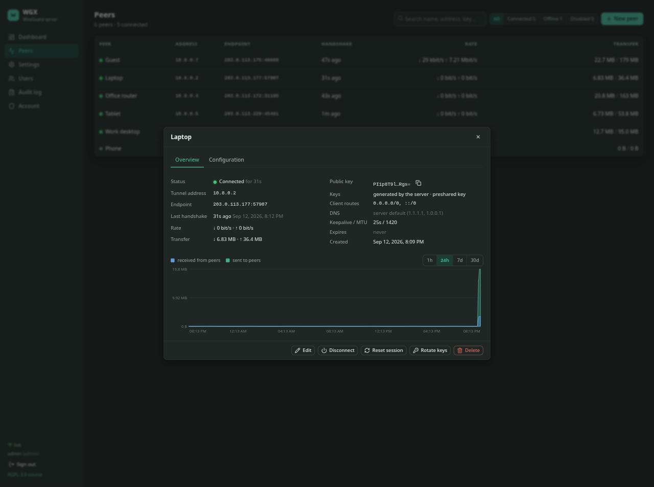 Peer overview