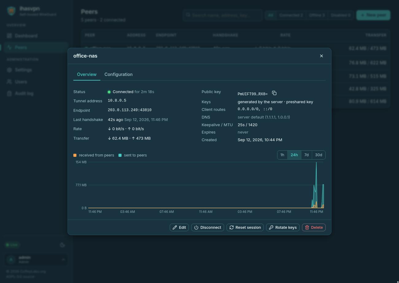 Peer overview